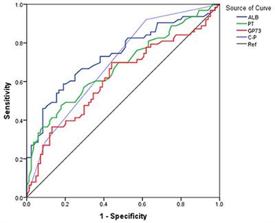 Assessment of Non-invasive Markers for the Prediction of Esophageal Variceal Hemorrhage